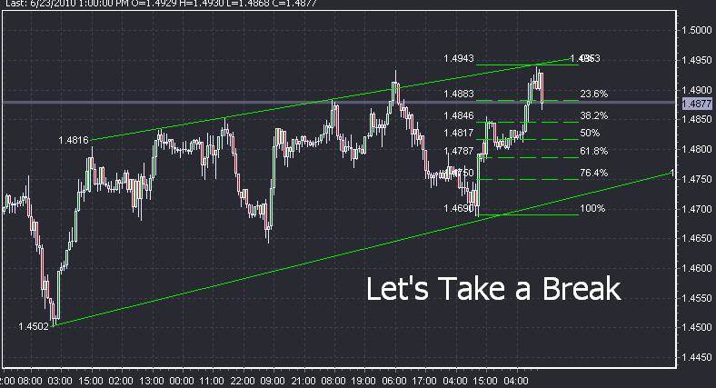 GBP/USD Technical Analysis- Let's Take a Break